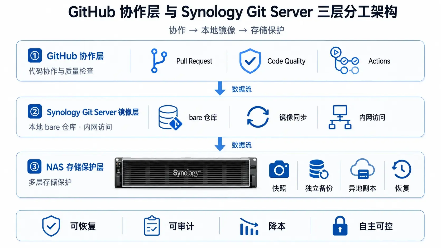 GitHub 协作层与 Synology Git Server 本地镜像及 NAS 存储保护三层分工架构