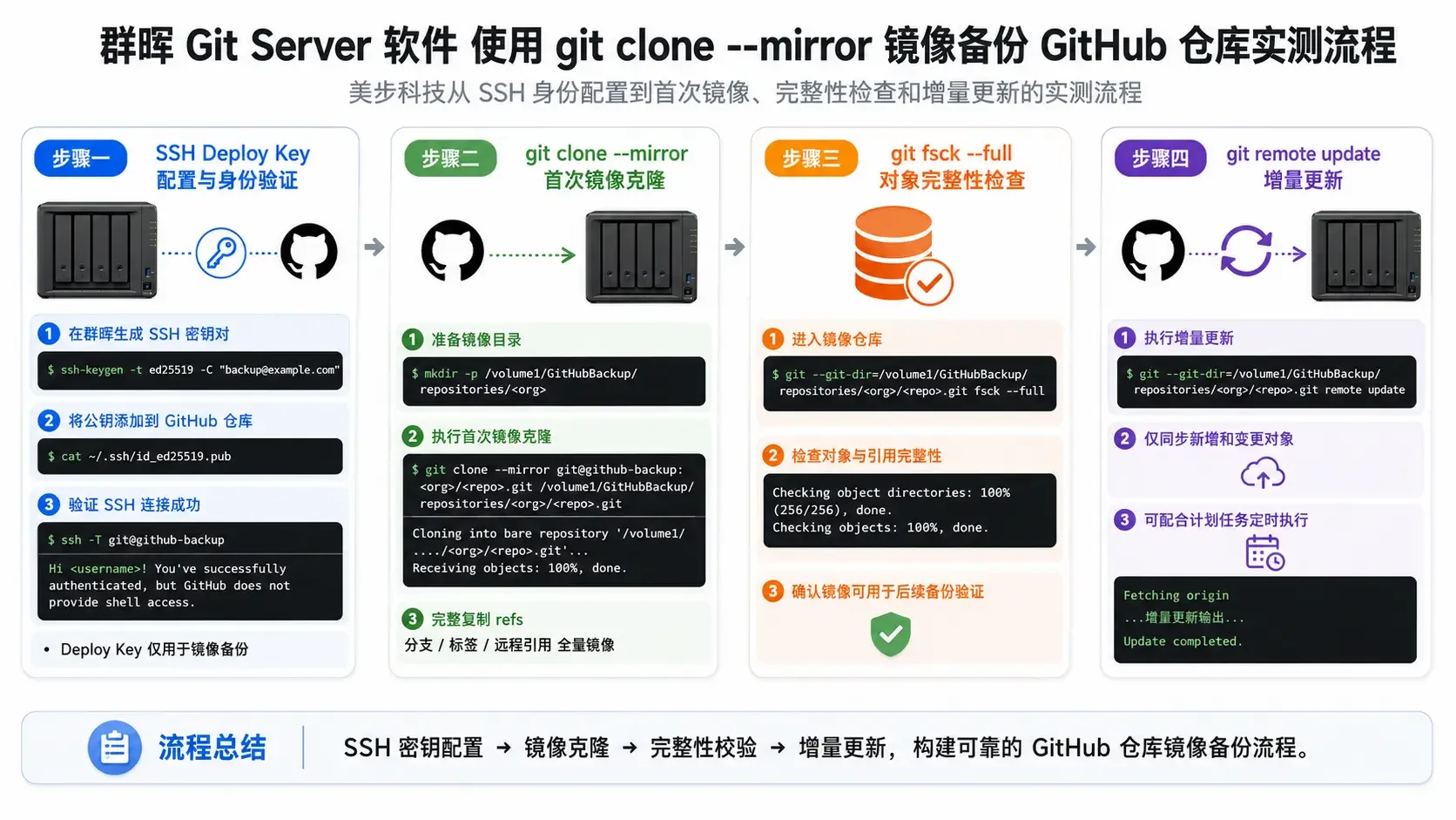 群晖 NAS 使用 git clone --mirror 镜像备份 GitHub 仓库实测操作流程