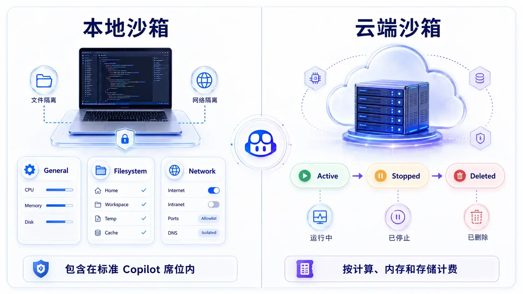 Copilot本地沙箱与云端沙箱双模式对比信息图，左栏展示本地设备上的文件系统与网络隔离，右栏展示云端临时环境的会话生命周期