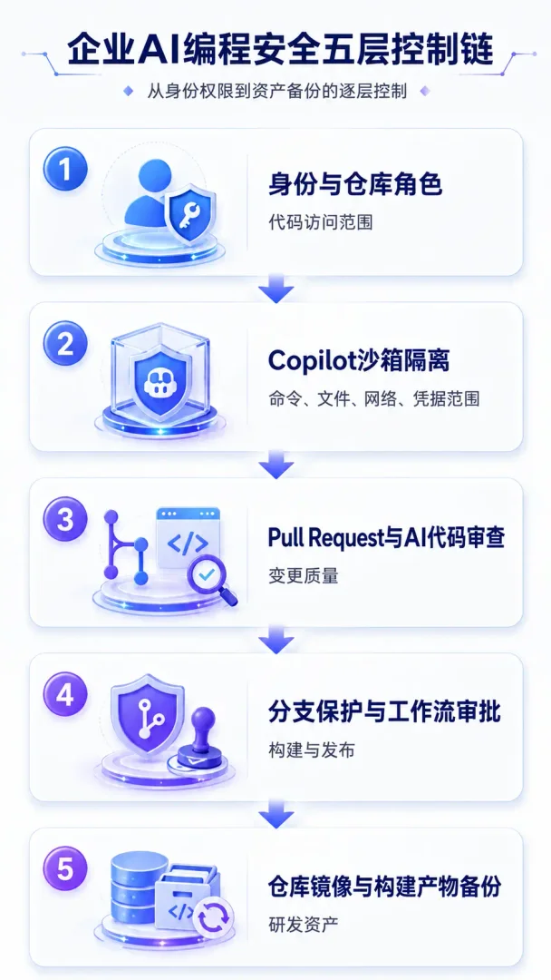 企业AI编程安全五层控制链示意图，从身份权限、沙箱隔离、代码审查、分支策略到资产备份依次排列