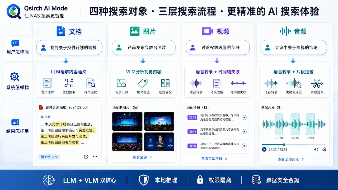Qsirch AI Mode四类搜索对象的查询方式与结果形态对比，从自然语言输入到各类媒体的差异化返回
