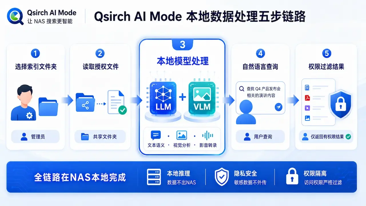 Qsirch AI Mode本地数据处理五步链路流程图，从管理员选择共享文件夹到用户按权限查看搜索结果