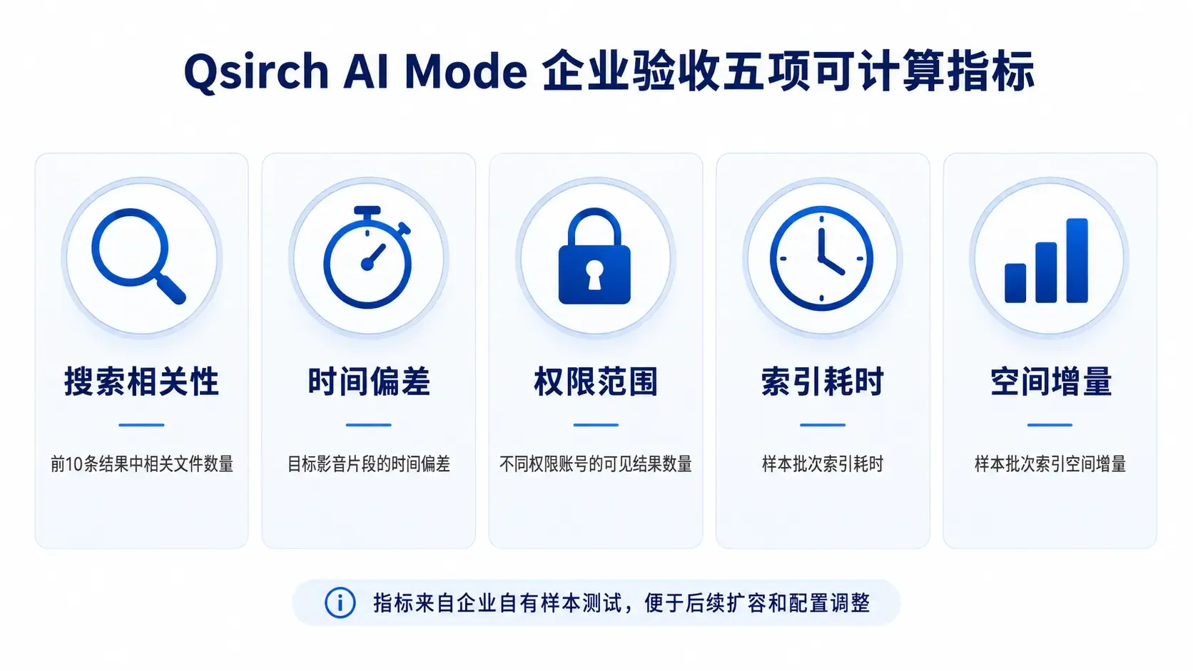 Qsirch AI Mode企业验收五项可计算指标信息图，搜索相关性、时间偏差、权限范围、索引耗时和空间增量