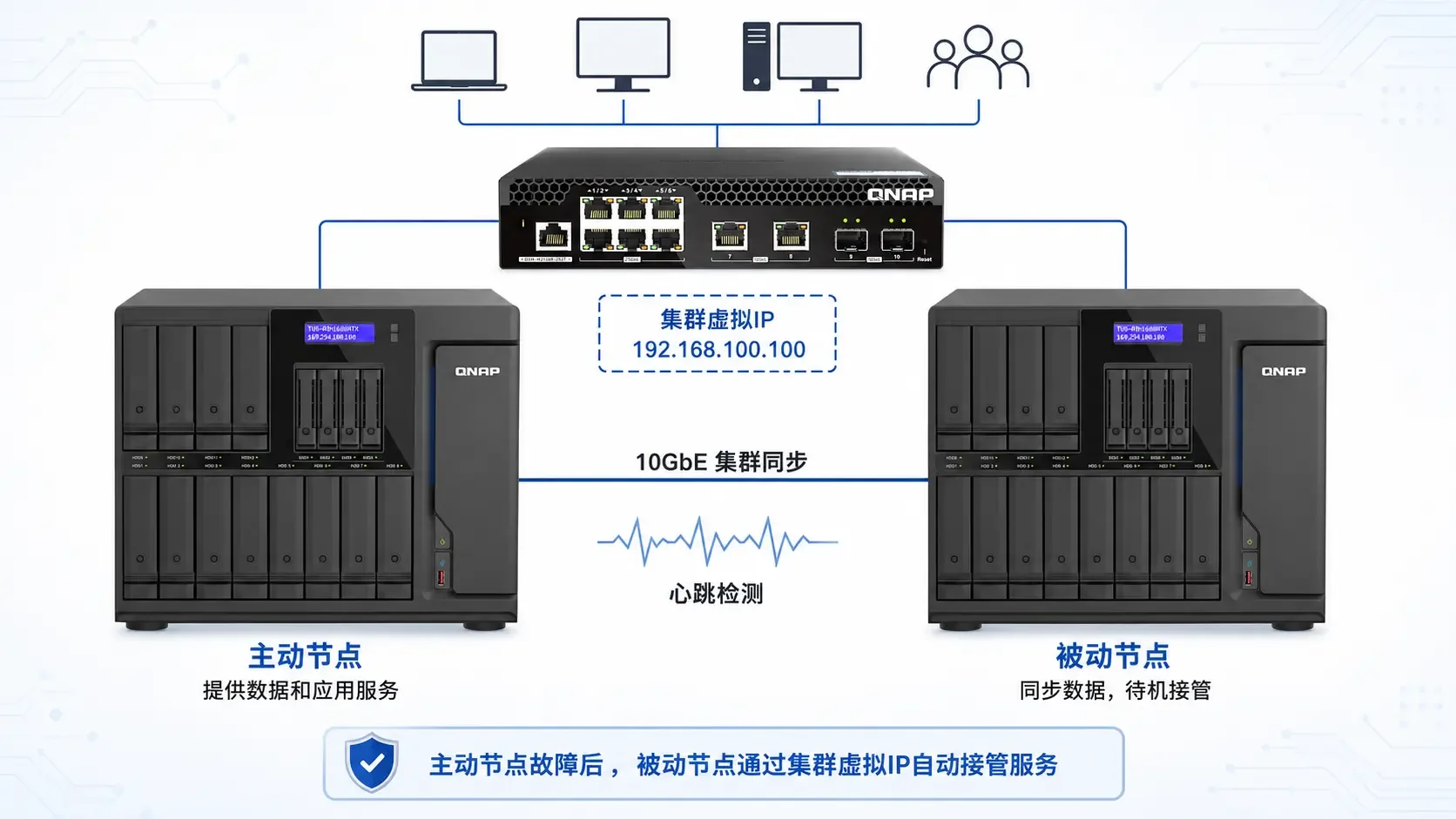 QNAP双NAS主动—被动HA拓扑图，客户端通过集群虚拟IP访问，双节点以单根10GbE链路同步并检测心跳