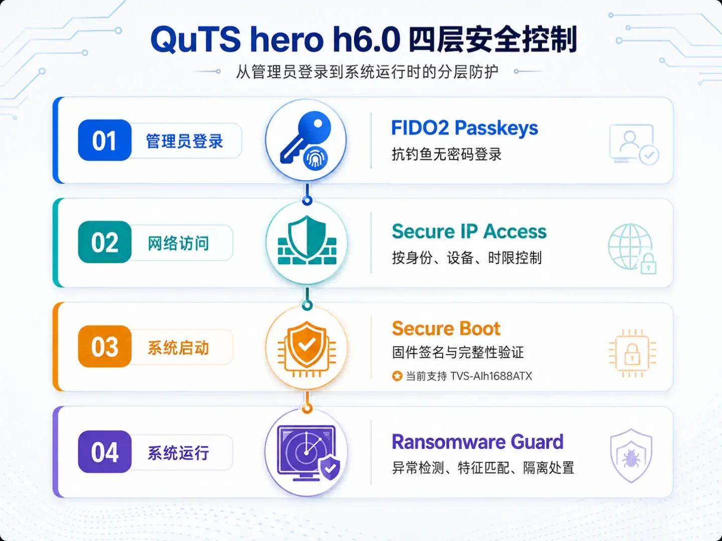 QuTS hero h6.0四层安全控制分工图，从管理员登录到系统运行时的FIDO2、Secure IP Access、Secure Boot和Ransomware Guard四个层级