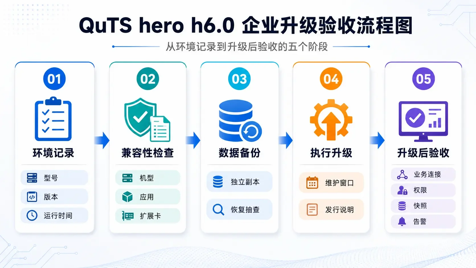 QuTS hero h6.0企业升级验收流程图，从环境记录、兼容性检查、数据备份到升级执行和升级后验收五个阶段