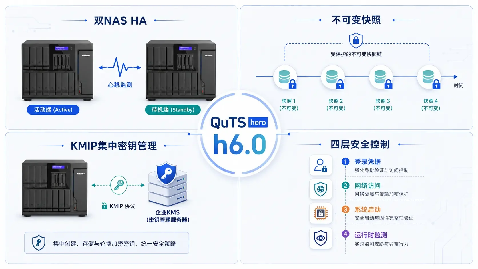 QuTS hero h6.0企业HA与安全升级评估