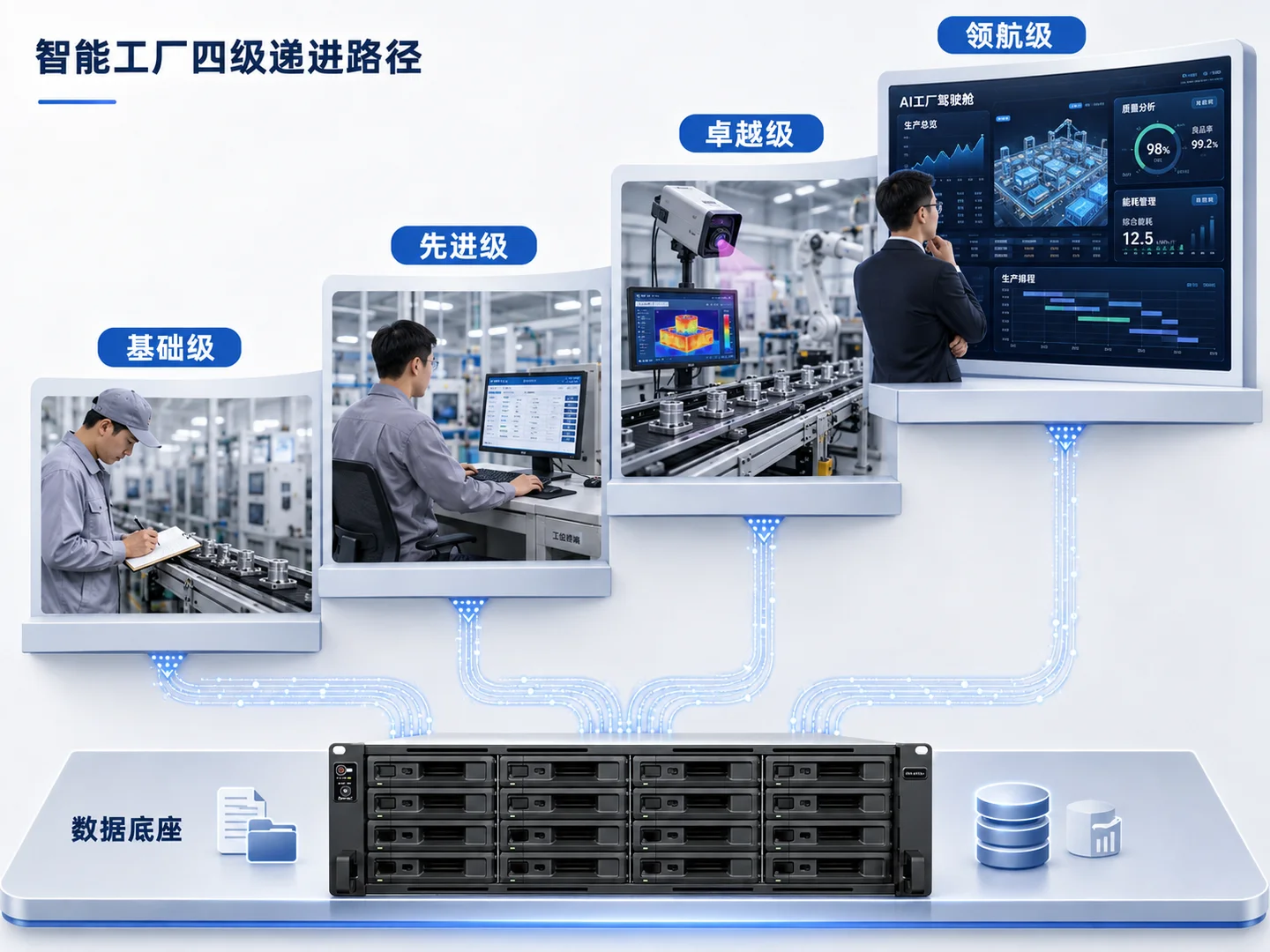 智能工厂四级递进阶梯式路径示意图，从左下基础级到右上领航级逐级攀升，展示人工记录、计算机录入、红外智能识别和AI驾驶舱管理，底部为RS6426xs+数据底座
