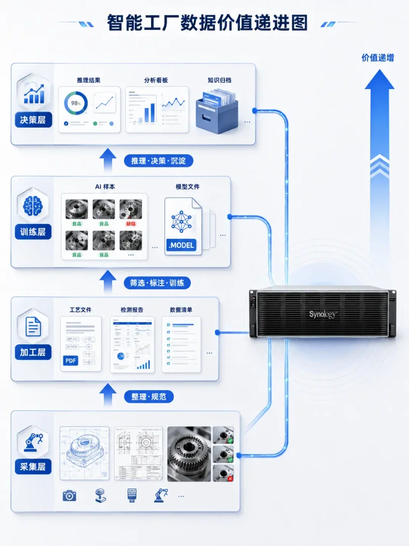 智能工厂数据价值递进图，CAD图纸和质检图片经加工提炼为工艺文件、AI样本、模型文件和推理结果，四层数据逐级升值并存储在群晖NAS中