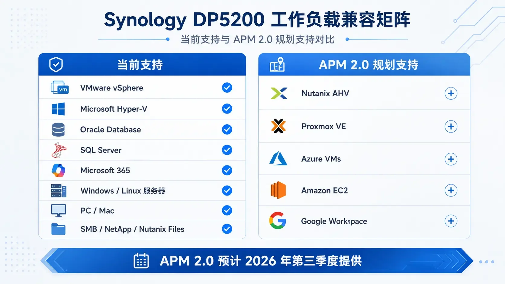 Synology DP5200工作负载兼容矩阵信息图，左列当前支持范围，右列APM 2.0规划新增