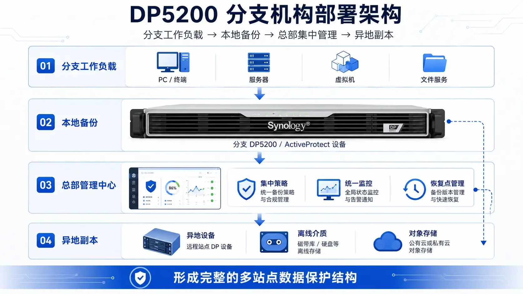 DP5200分支机构部署架构数据流示意图，从分支工作负载到本地备份再到总部集中管理和异地副本