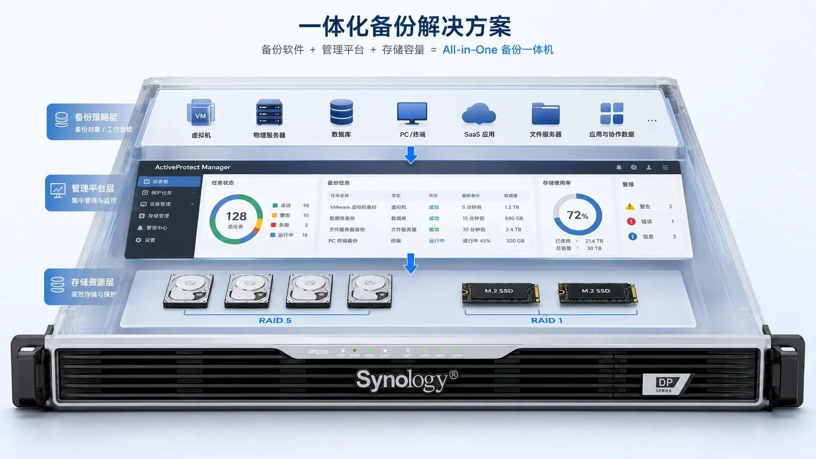 Synology DP5200 企业备份一体机选型指南