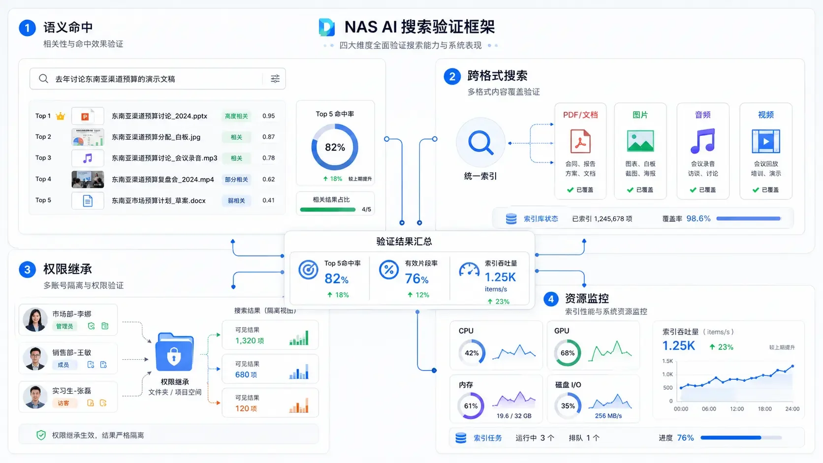 企业NAS AI搜索验收覆盖语义命中跨格式搜索权限继承和资源监控四个方面