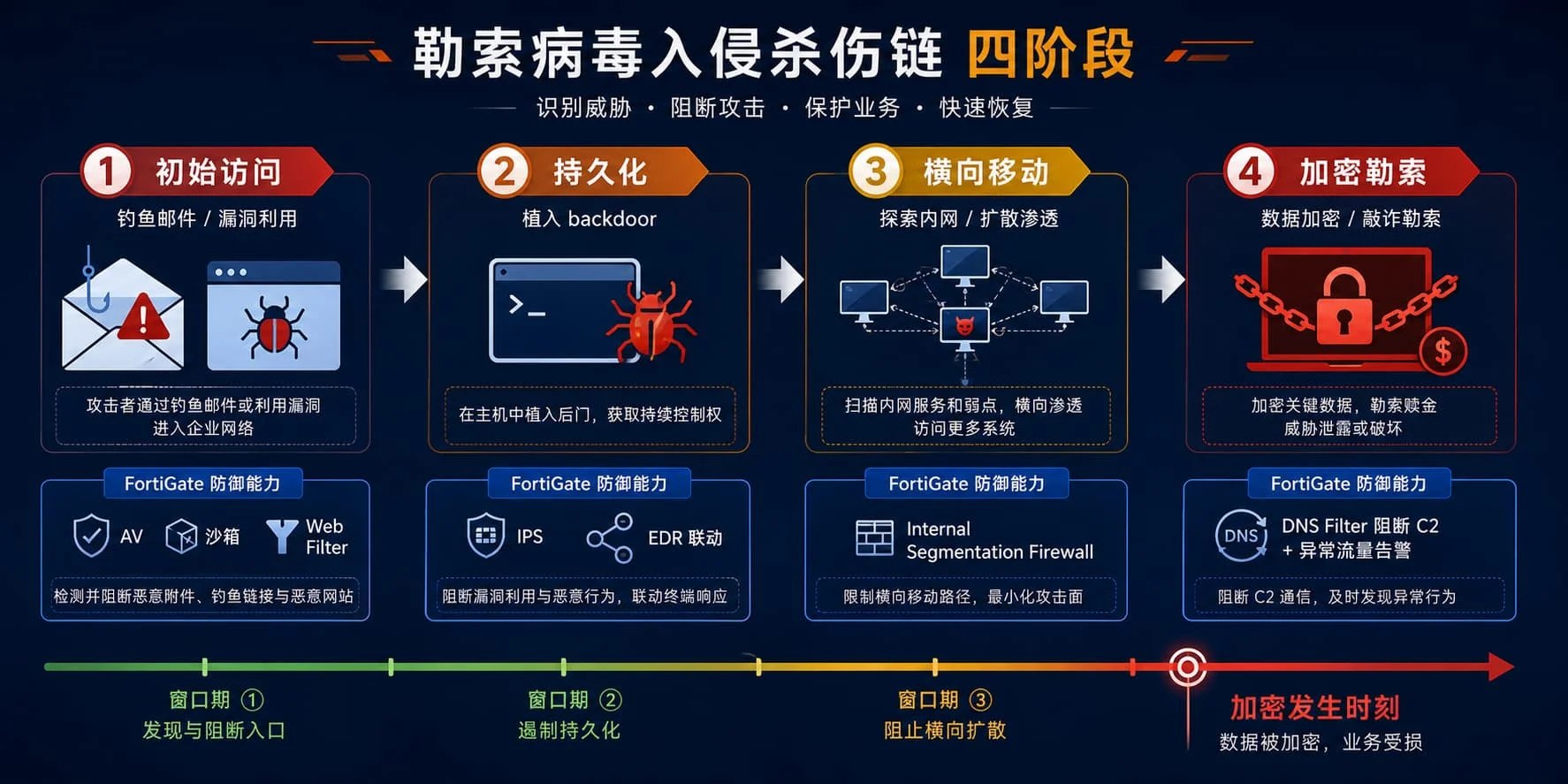勒索病毒入侵杀伤链四阶段横向流程图，每阶段下方标注对应的 FortiGate 防御能力（IPS、沙箱、DNS Filter、ZTNA），底部时间轴标记"加密发生时刻"