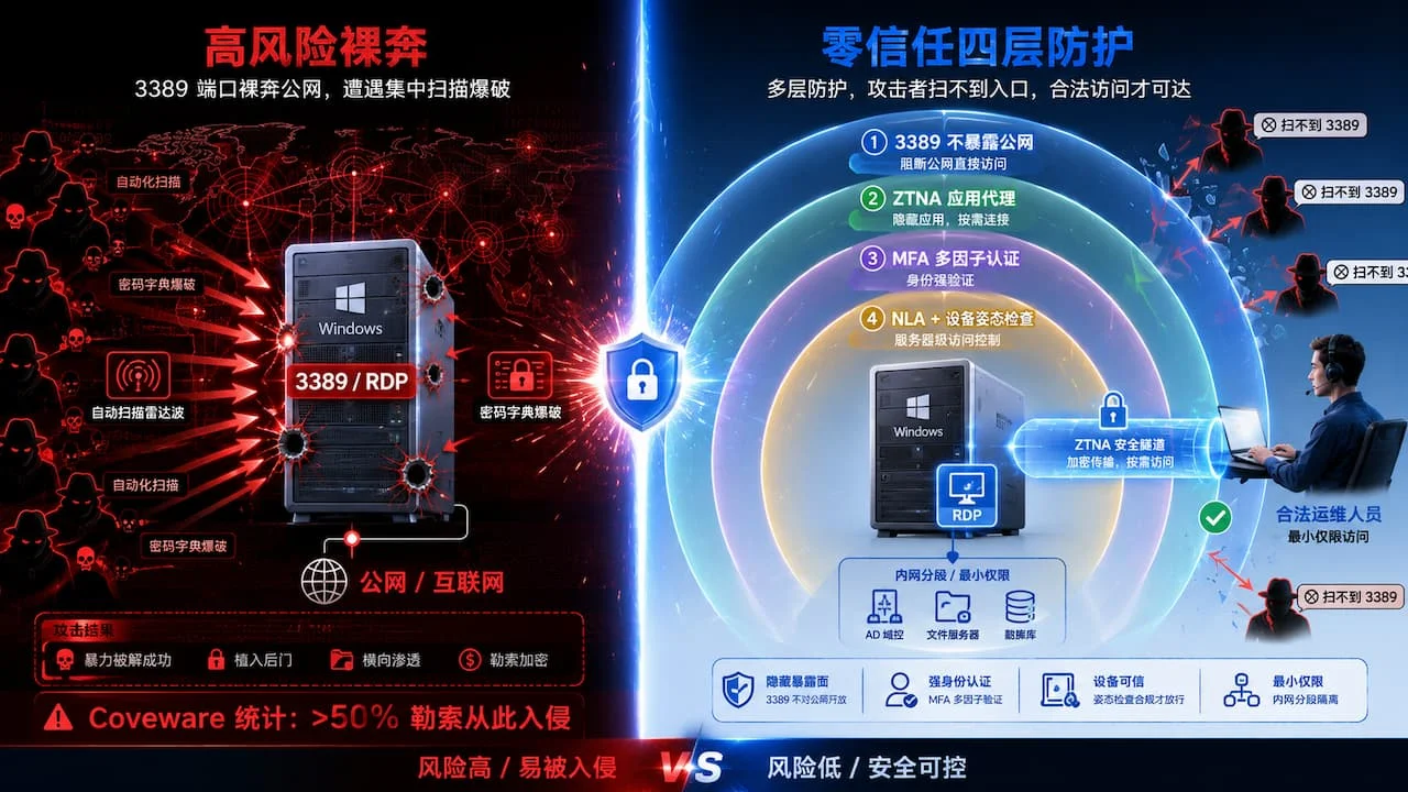 RDP 远程桌面加固前后对比图：左侧 3389 端口裸奔公网遭遇集中扫描爆破，右侧经 ZTNA + MFA + NLA + 内网分段四层防护后攻击者扫不到入口