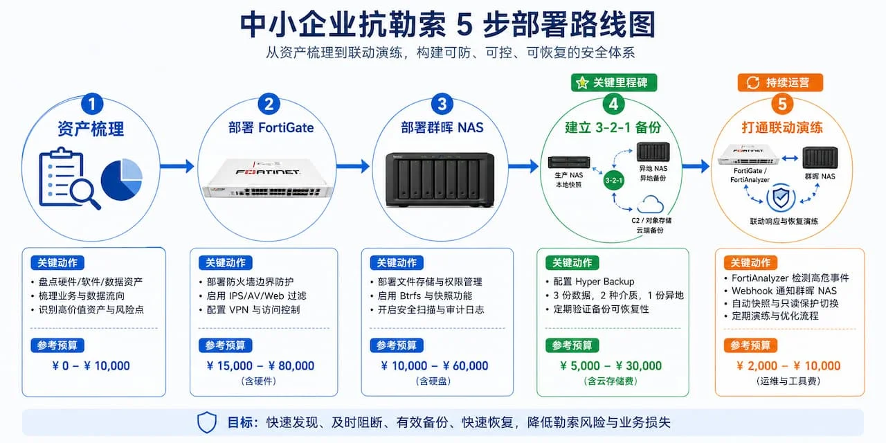 中小企业抗勒索 5 步部署路线图横向时间轴，每步标注阶段名称、关键产品、预算区间，从资产梳理到联动演练顺序排列