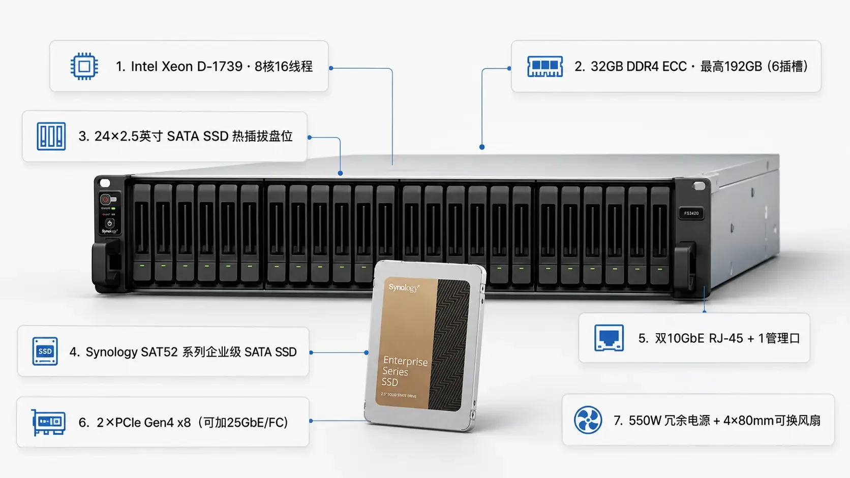 Synology FS3420 设备外观与 SAT52 系列企业级 SATA SSD 及关键硬件规格标注