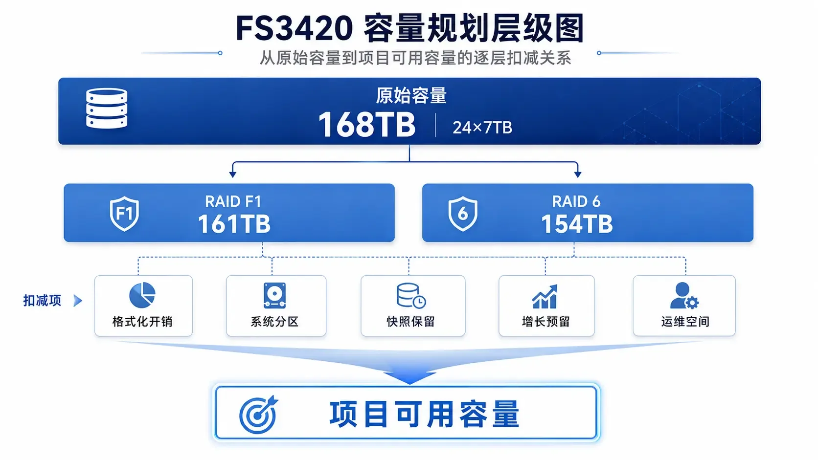 FS3420容量规划层级图，从原始容量到RAID名义容量再到项目可用容量的逐层扣减关系