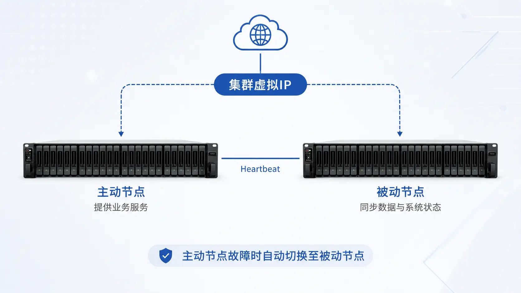 Synology High Availability双机集群架构图，主动节点与被动节点通过心跳链路连接，共用集群IP对外提供服务
