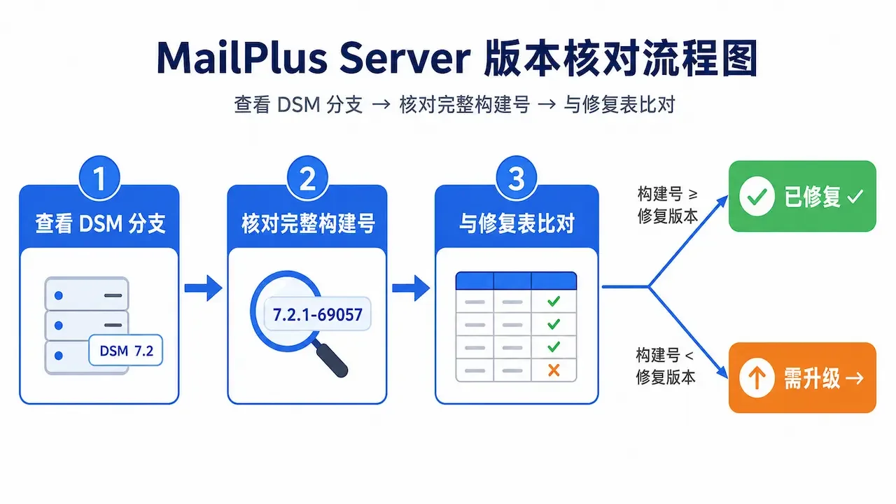 MailPlus Server 版本核对流程图，从查看 DSM 分支到比对修复表再到决定是否升级的三步决策流程