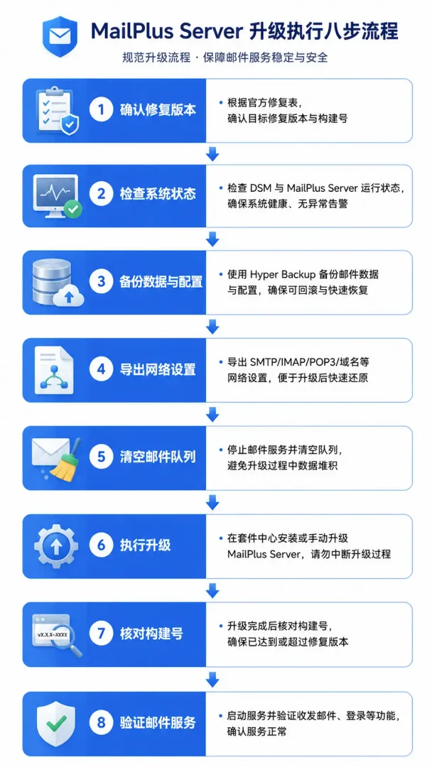 MailPlus Server 升级执行八步流程图，从版本确认到邮件服务验证的完整升级工单步骤