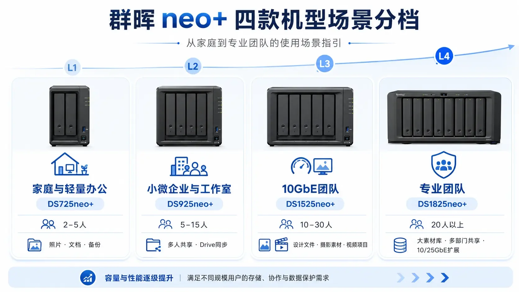 群晖neo+四款机型按使用场景分档，从家庭到专业团队四个层级