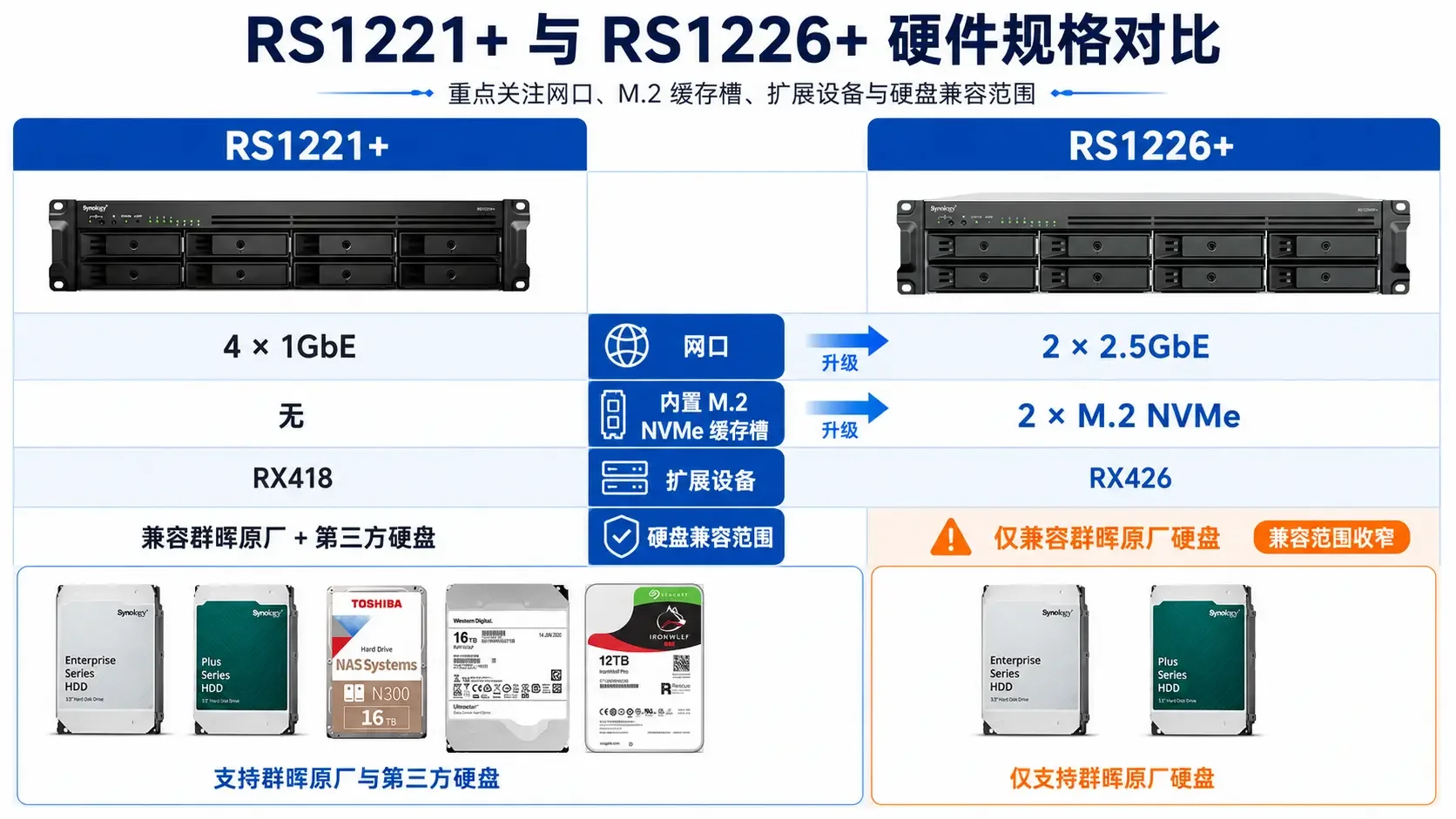 RS1221+与RS1226+硬件规格及硬盘兼容范围对比图