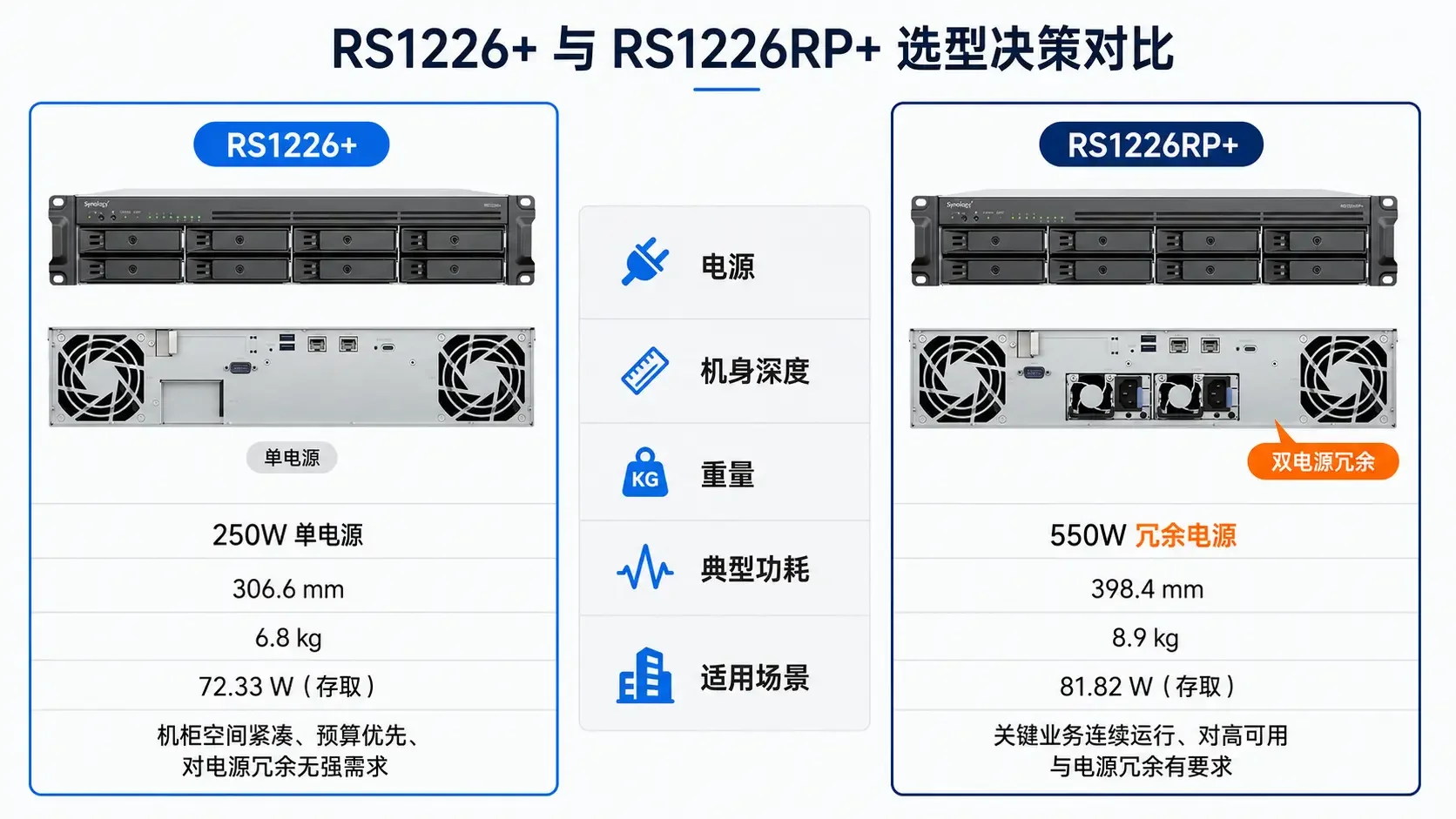 RS1226+与RS1226RP+选型决策对比表，涵盖电源、尺寸、重量、功耗和适用场景五个维度