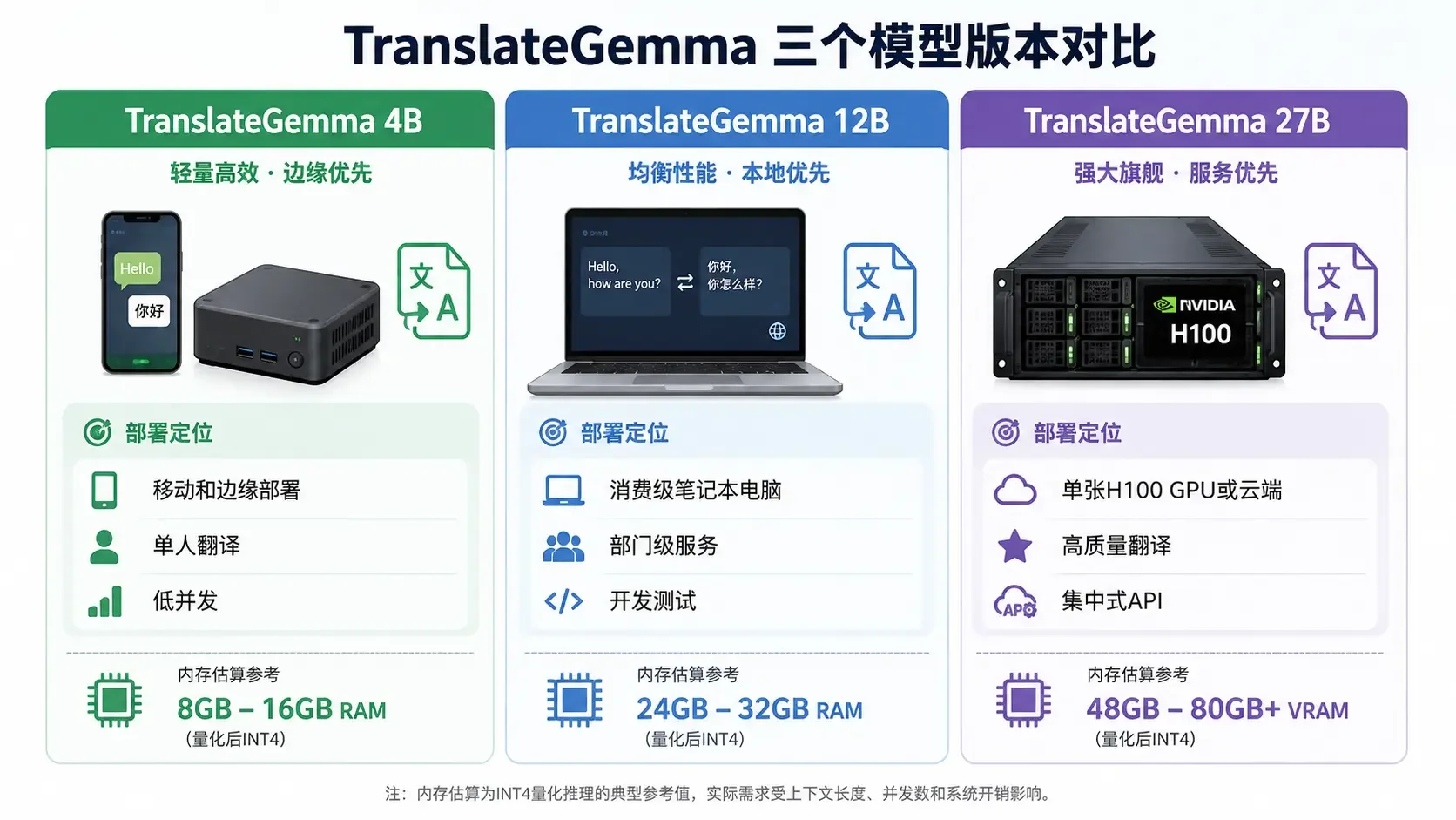 TranslateGemma三个模型版本对比图，4B对应边缘设备，12B对应笔记本电脑，27B对应GPU服务器