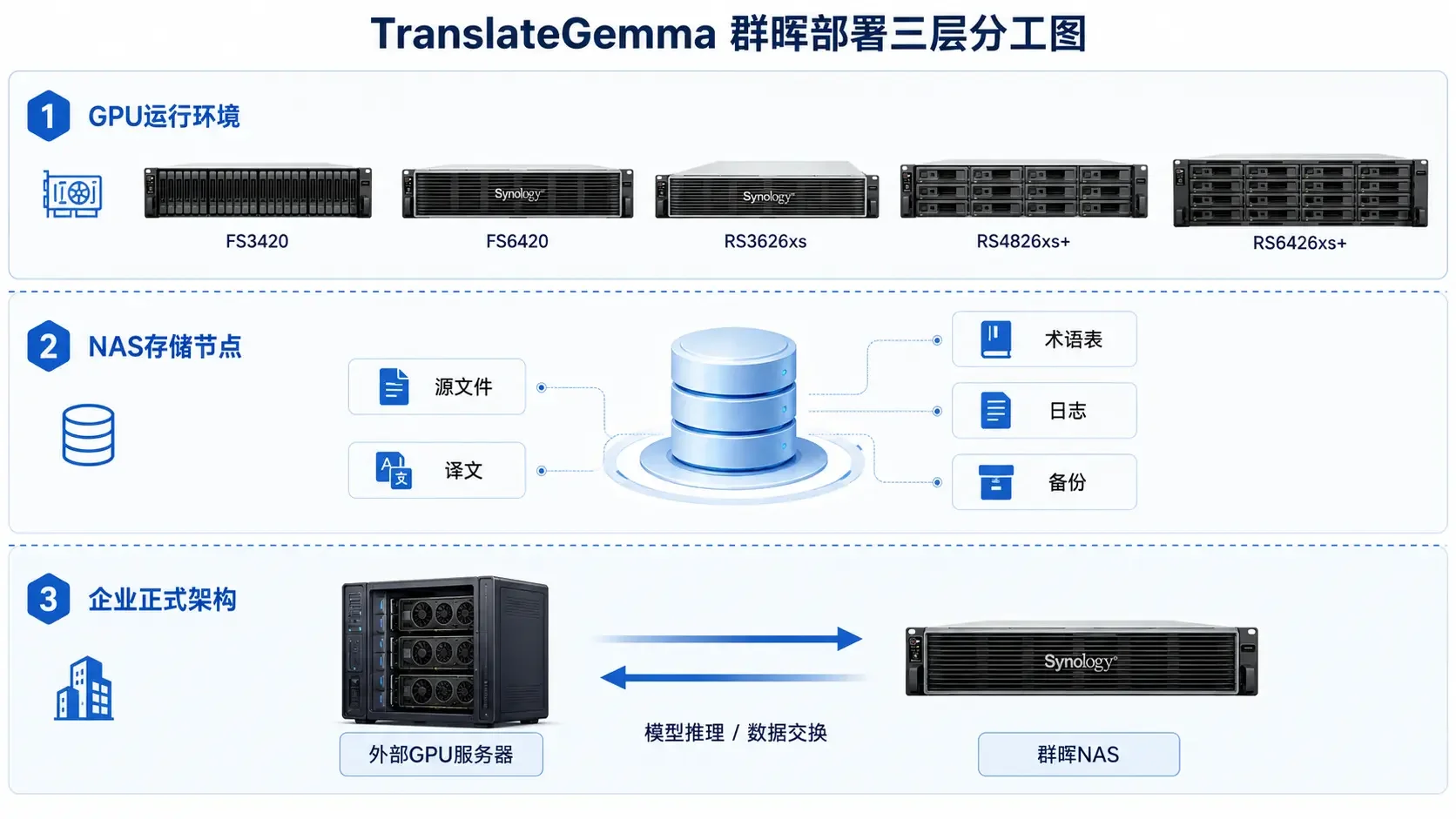 TranslateGemma群晖部署三层分工图，GPU验证层、NAS存储层和企业正式架构层自上而下排列