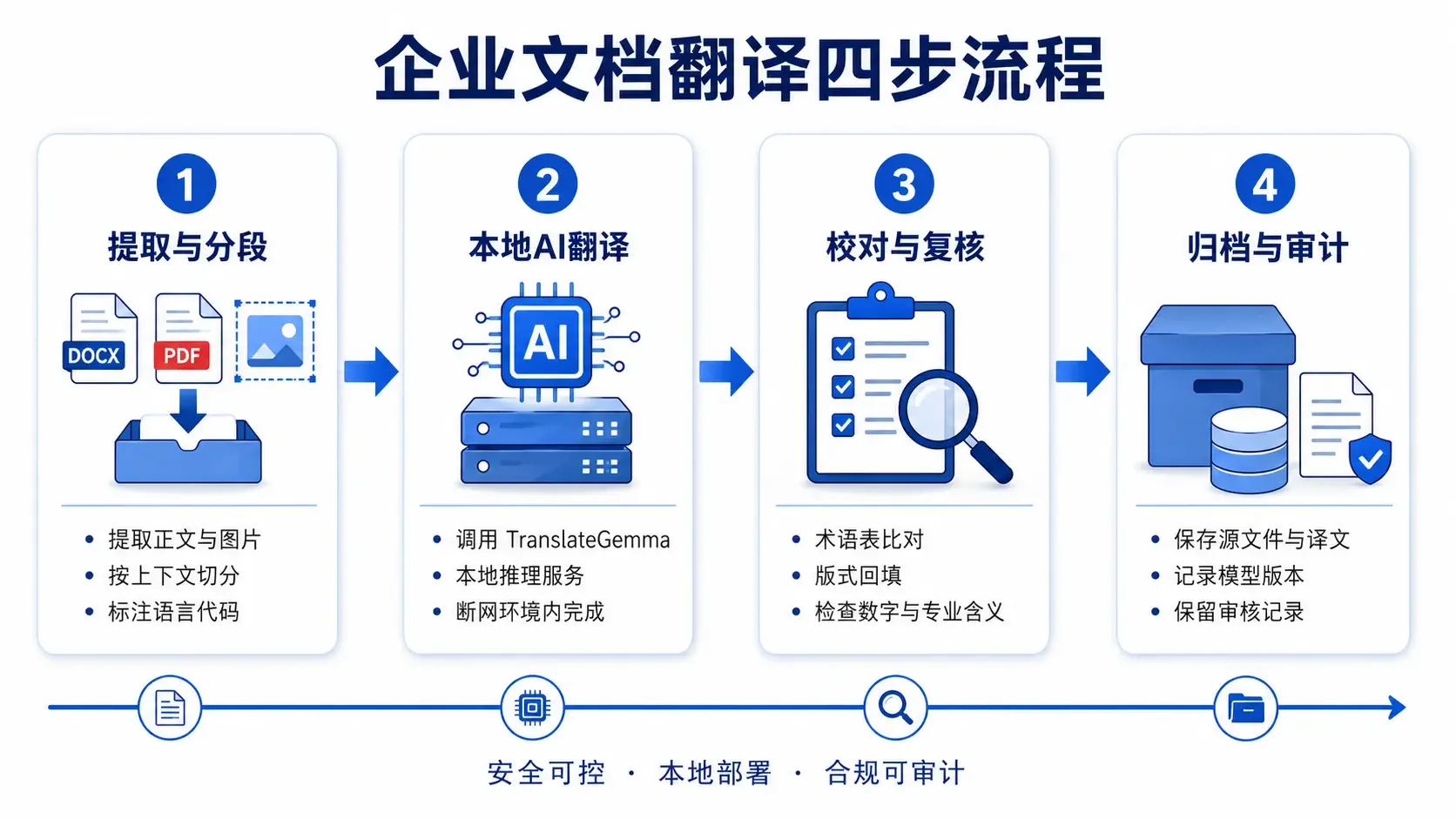 企业文档翻译四步流程，从提取分段到本地AI翻译、校对复核和归档审计