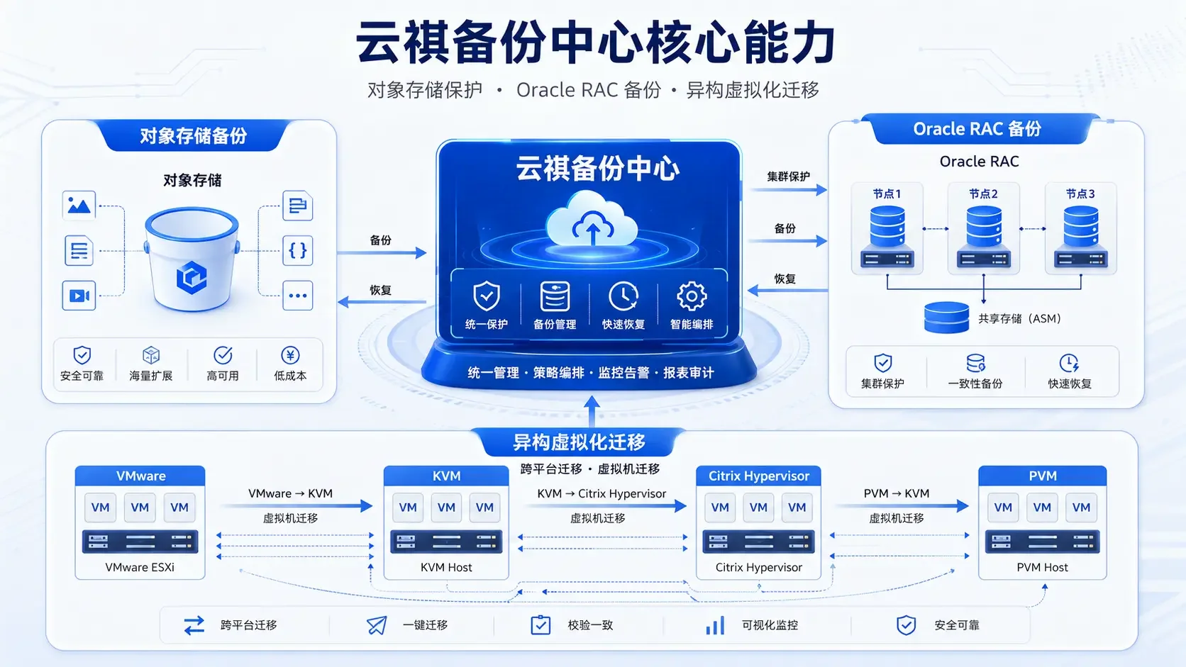 云祺备份中心核心能力图，展示对象存储备份、Oracle RAC 备份和异构虚拟化迁移三项功能