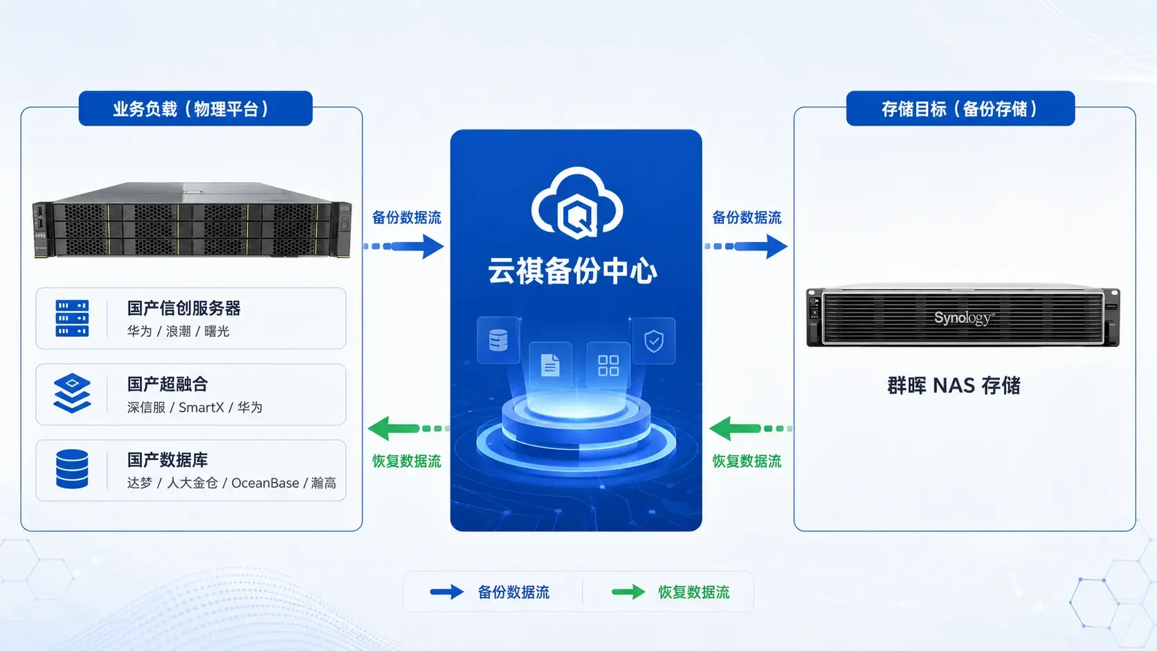 信创环境国产数据库与超融合备份分工方案