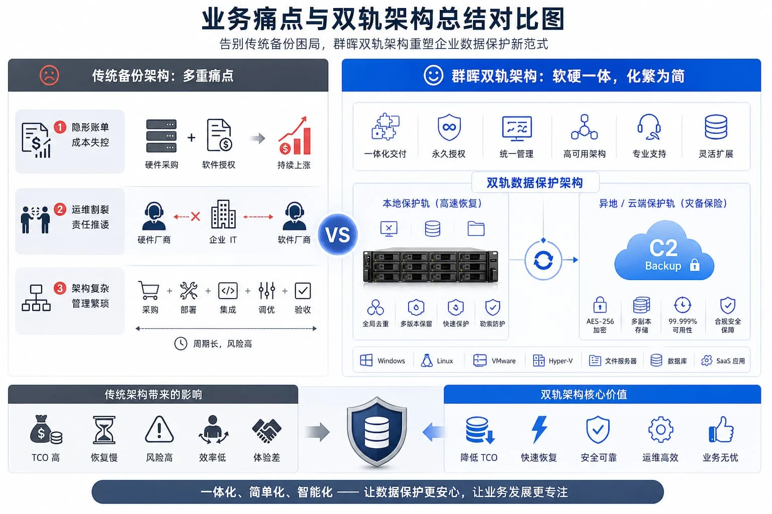 群晖（Synology）转变思路，通过“软件定义存储 + 硬件高度一体化”的设计哲学，强势推出了群晖数据保护备份一体机双轨方案，将硬件底座与软件授权合二为一