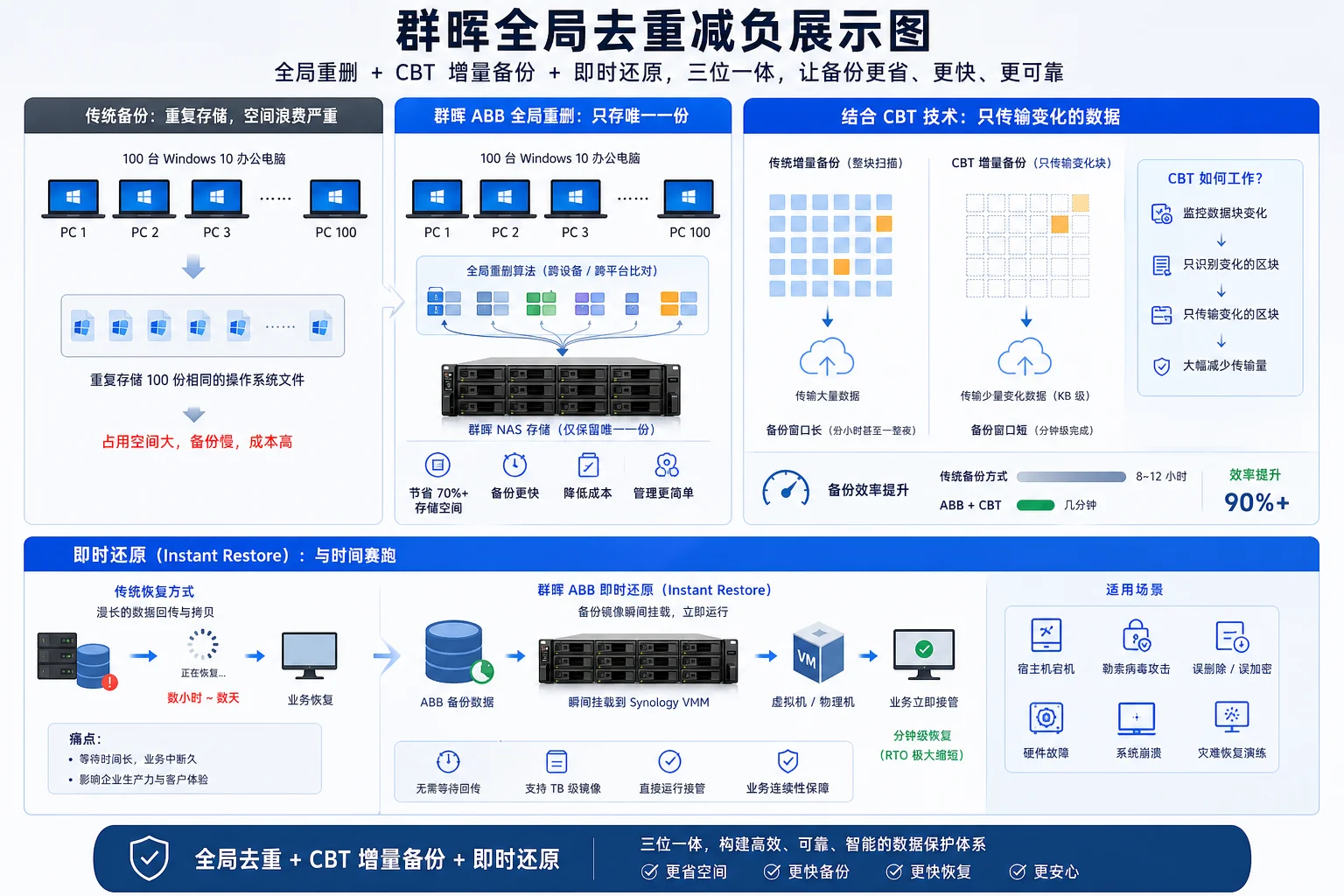 告别碎片化拼凑，群晖提供从通用网络备份到核心数据库直连的“双轨制”独立数据保护架构，打造全栈统一底座