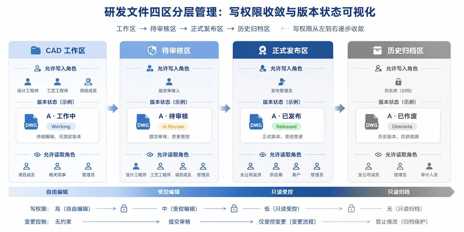 研发文件四区分层信息图，工作区/待审核区/正式发布区/历史归档区按写权限收敛与版本状态可视化