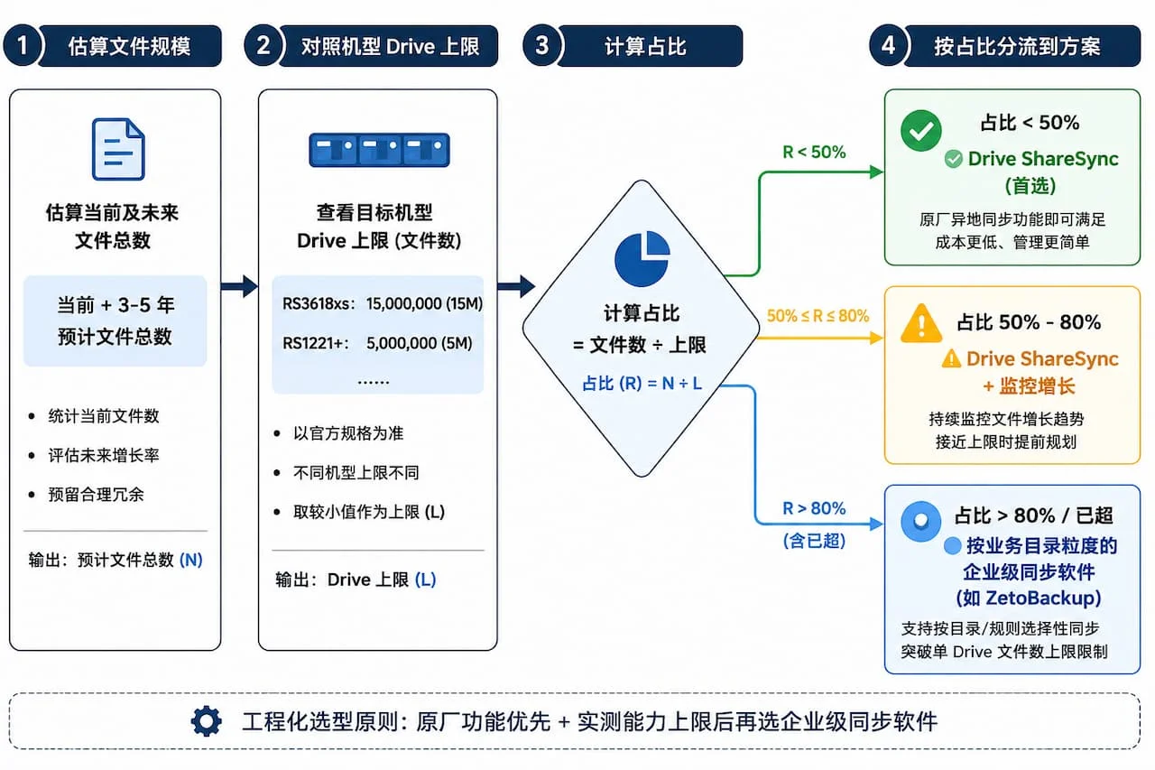 异地同步软件选型决策流程图,4 步从估算文件规模到对照 Drive 上限,按占比分流到 Drive ShareSync / 按目录粒度的企业级同步软件