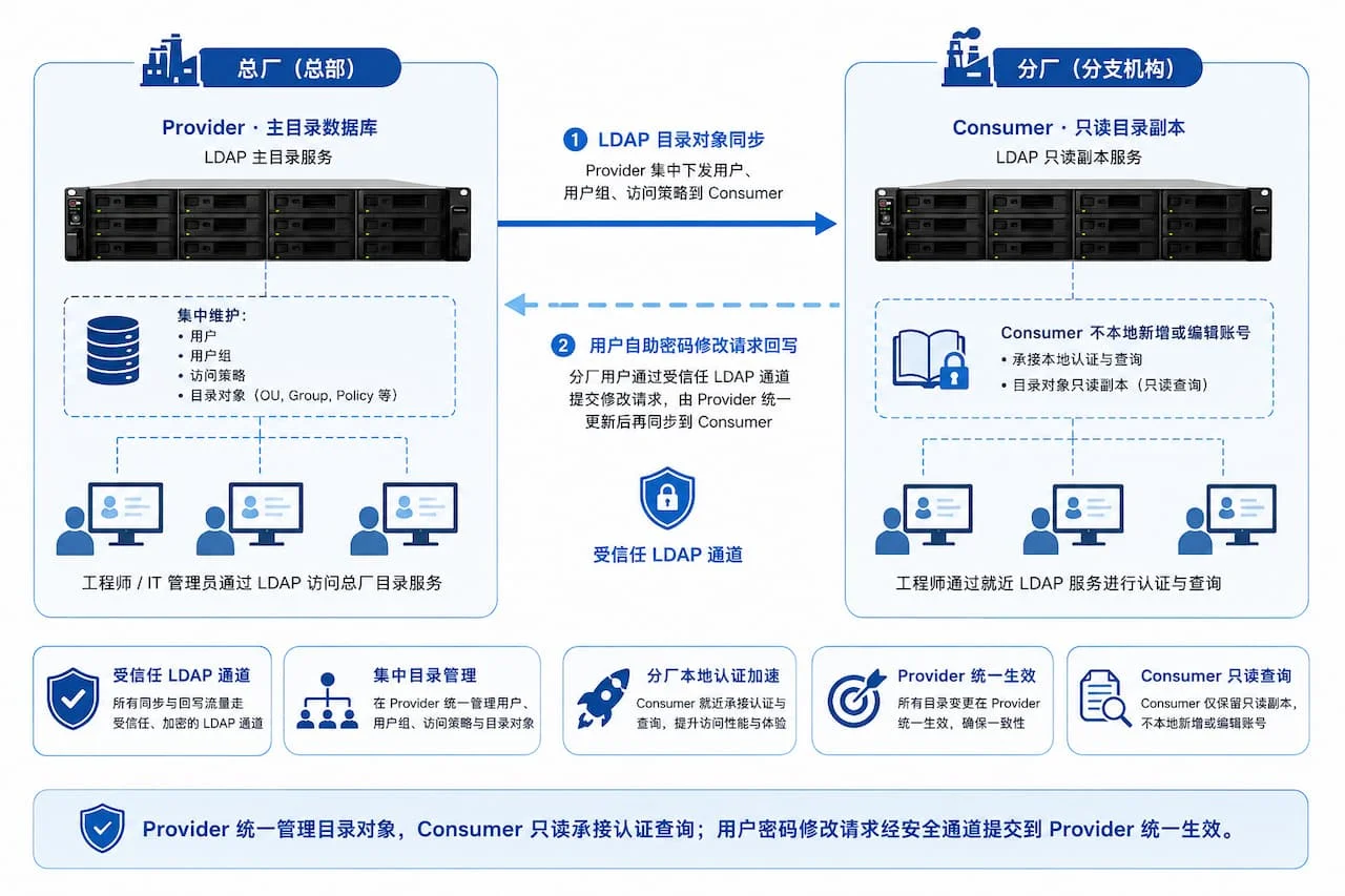 跨工厂 LDAP 拓扑图：Provider 单向目录同步 + 分厂密码修改请求回写 Provider