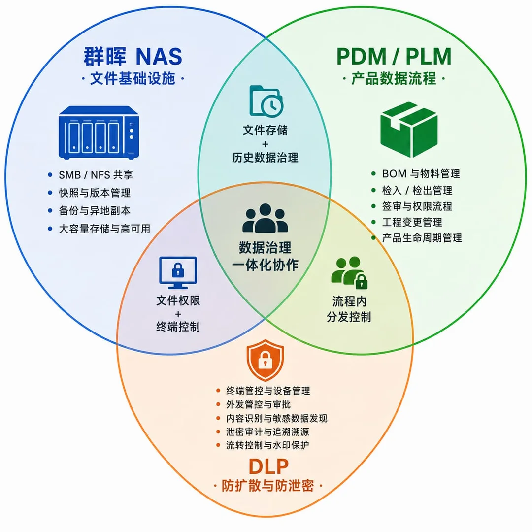 NAS与PDM-PLM与DLP三圈职责边界韦恩图，文件基础设施/产品数据流程/防扩散三层能力分工