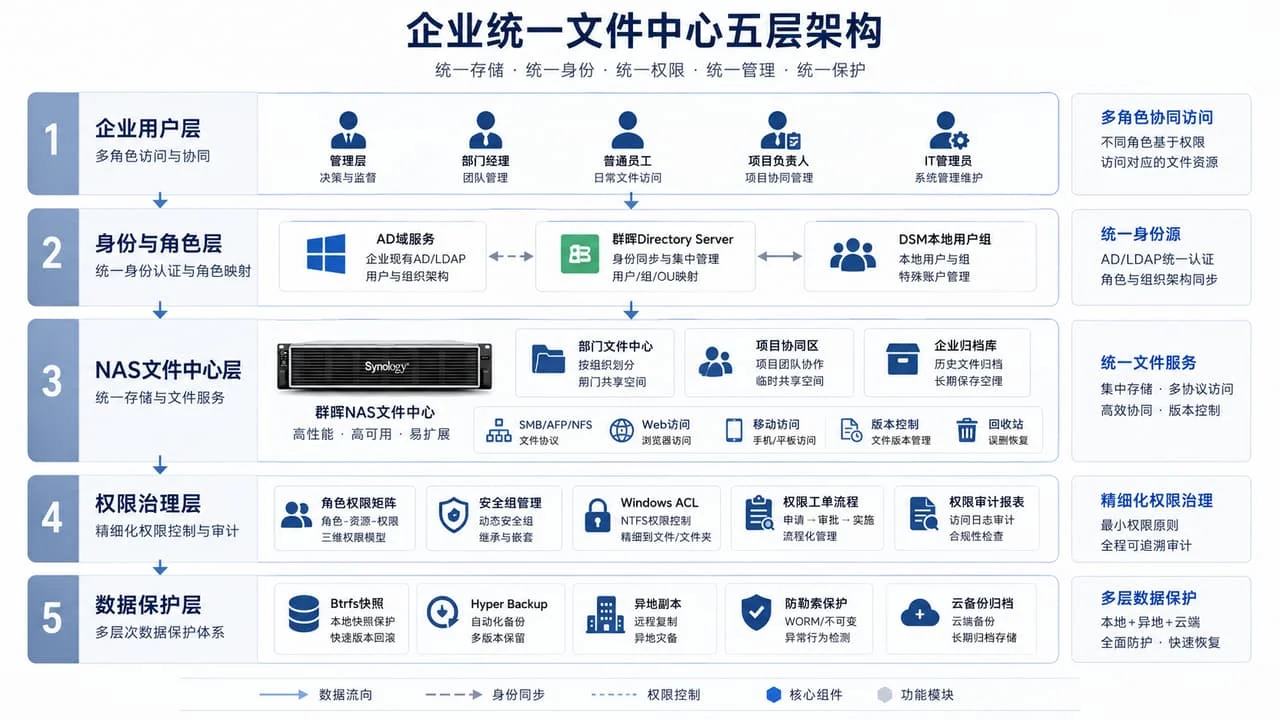 企业文件中心五层架构图：用户层到数据保护层的完整技术栈