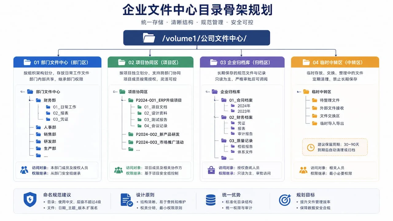 企业文件中心目录骨架规划：部门区、项目协同区与企业归档库