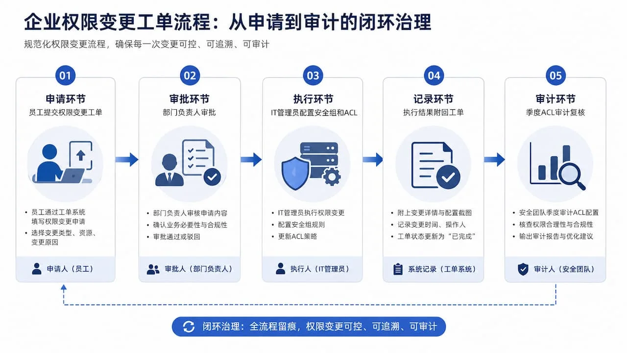 企业权限变更工单流程：从申请到审计的闭环治理