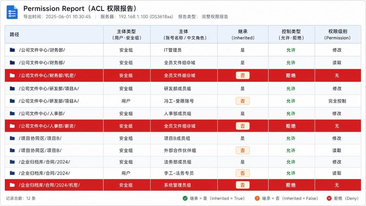 群晖NAS Permission Report导出的ACL权限表，展示目录路径、主体、继承状态和权限级别
