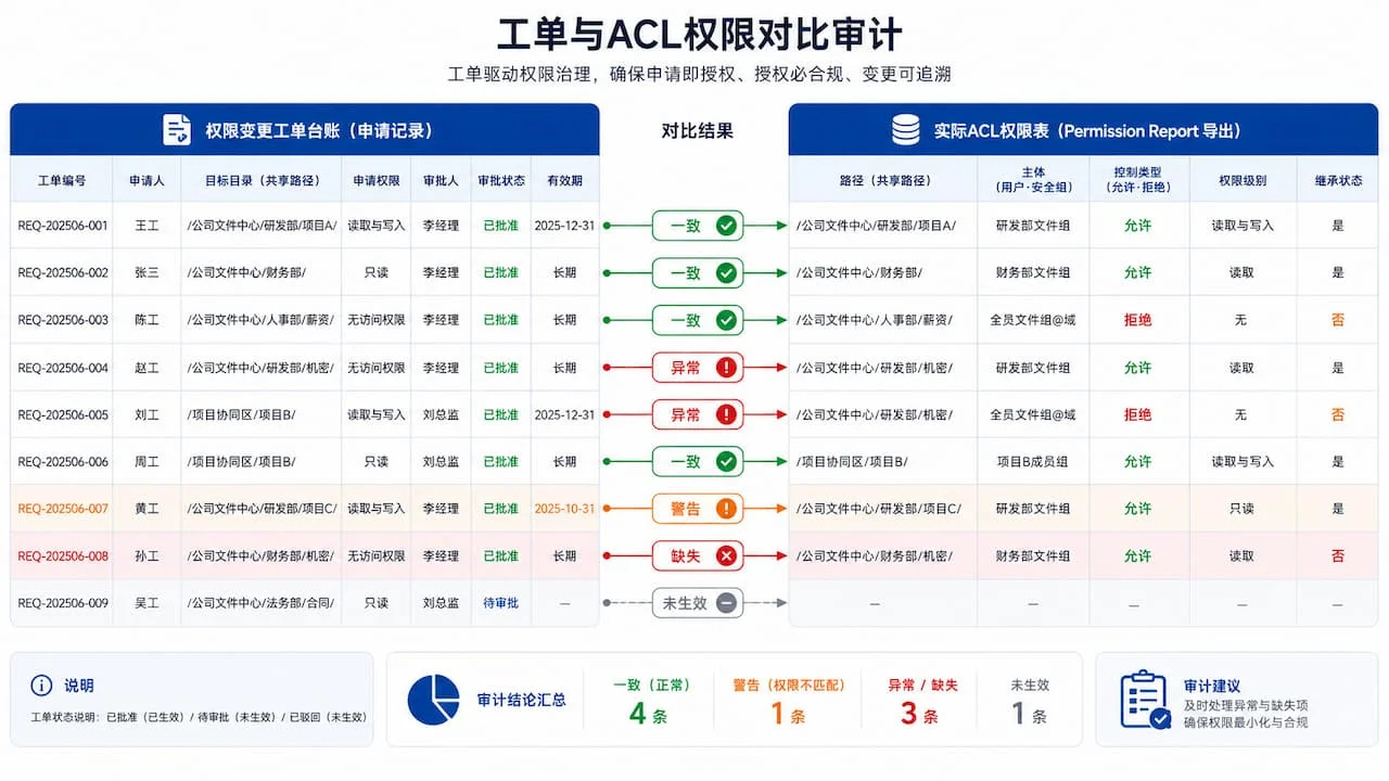 ACL申请工单与Permission Report权限表的逐条对比审计示意图