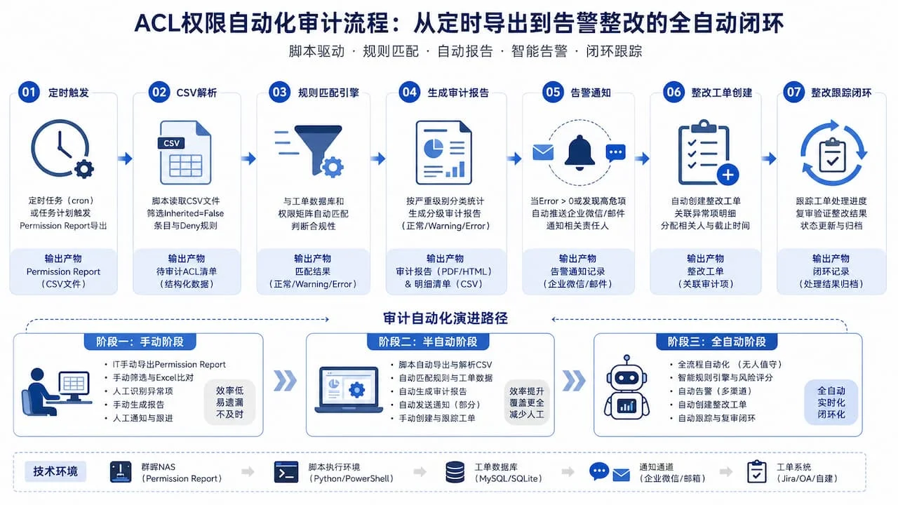 ACL权限自动化审计流程：从定时导出到告警整改的全自动闭环