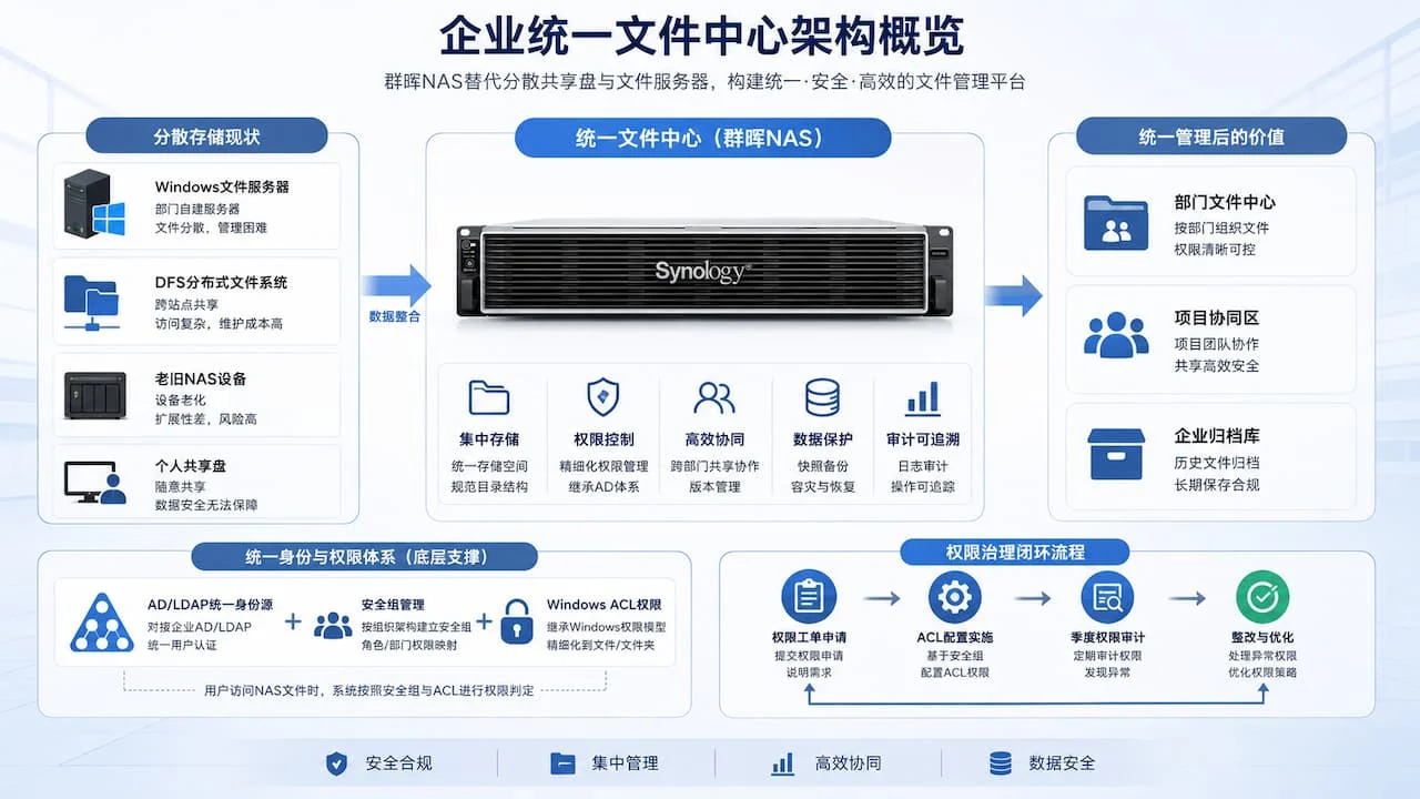 群晖NAS企业共享盘升级与文件服务器替代方案