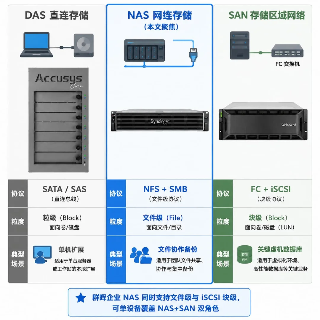 企业存储三层架构对比图,左栏 DAS 直连存储、中栏 NAS 网络存储、右栏 SAN 存储区域网络,各栏含协议、粒度、典型场景对比