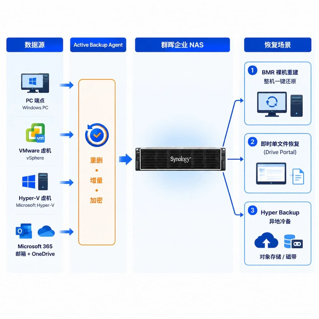 Synology Active Backup 数据保护流程图,左侧 PC 端点/VMware 虚机/Hyper-V 虚机/Microsoft 365 邮箱四类数据源经 Agent 汇聚至中心 NAS,右侧分出 BMR 整机还原/单文件即时恢复/Hyper Backup 异地冷备三条恢复链路