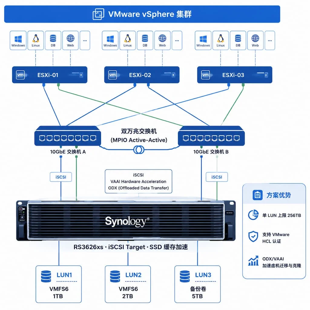 群晖 NAS 通过 iSCSI 为 VMware vSphere 三节点集群提供共享 datastore 的网络拓扑图,顶层 ESXi 主机+虚机方块,中层双万兆交换机做链路冗余,底层 NAS 暴露多个 LUN,蓝色扁平网络图风格