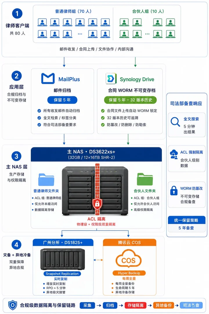 律所 80 人合规架构示意图,纵向四层从客户端到合规存储,顶层律师客户端,第二层 MailPlus 邮件归档+Drive WORM 合同存档,第三层主 NAS DS3622xs+,底层异地灾备 DS1825+ + 腾讯云 COS,标注司法部 5 年备查与 ACL 隔离